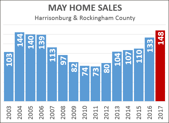 May Home Sales