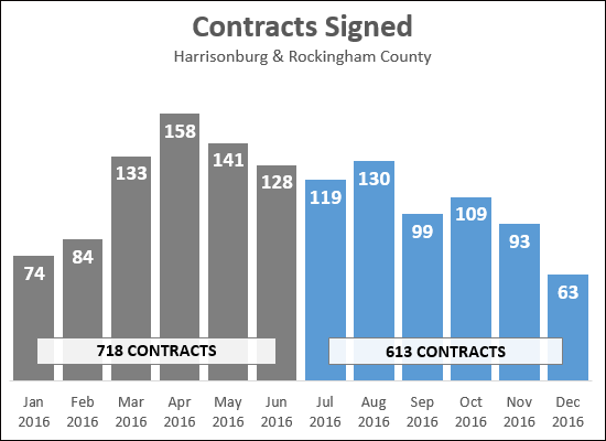 Contracts