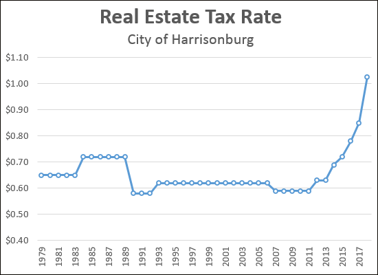 Real Estate Tax Rates