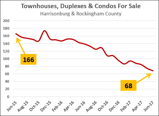 Townhouses For Sale