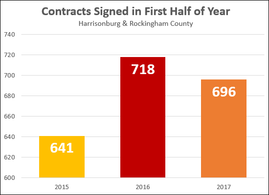 Contract Activity