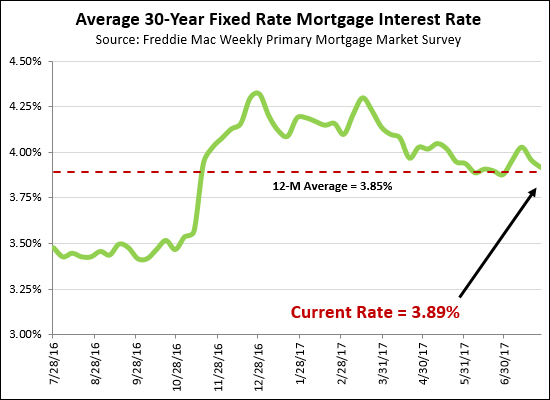 Mortgage Interest Rates