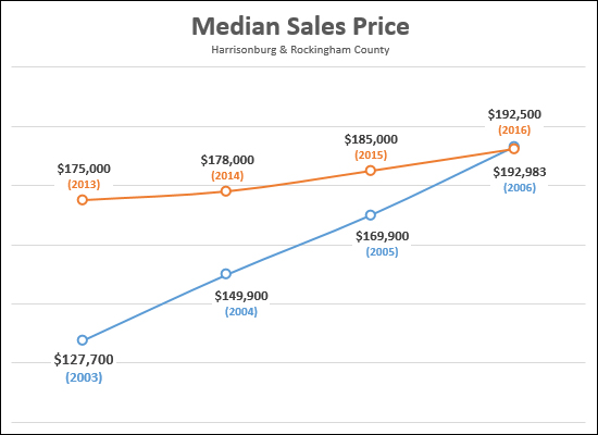 Median Sales Prices
