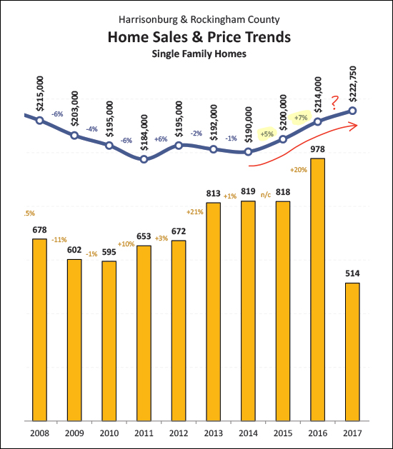 Median Sales Prices