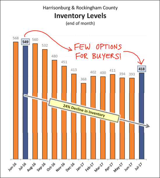 Inventory Levels