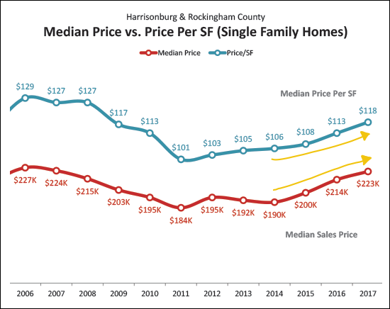 Price Per Square Foot