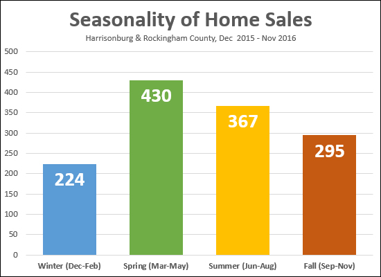 Seasonal Sales