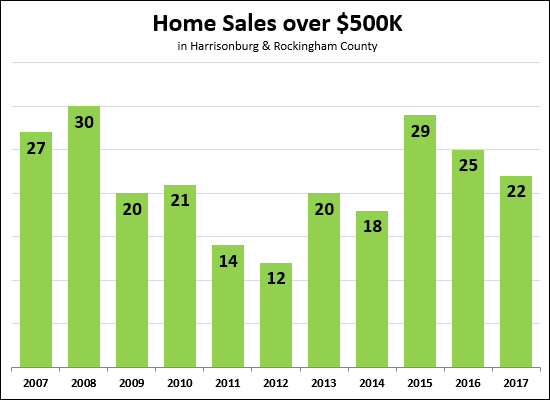 $500K+ Home Sales