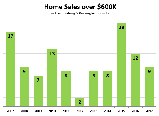 $600K+ Home Sales