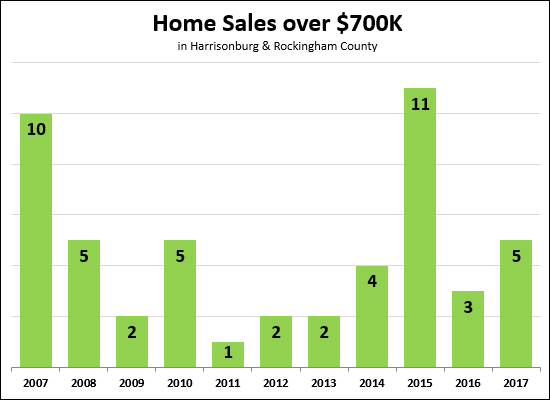 $700K+ Home Sales