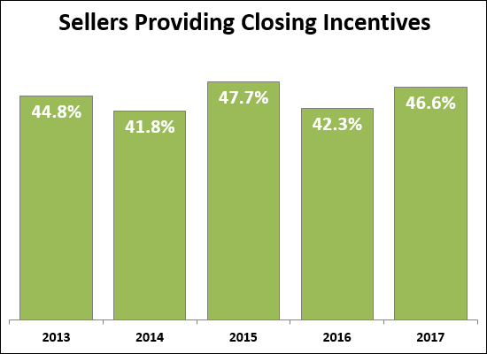 Seller Paid Closing Costs