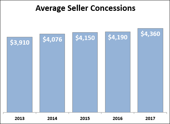 Seller Paid Closing Costs