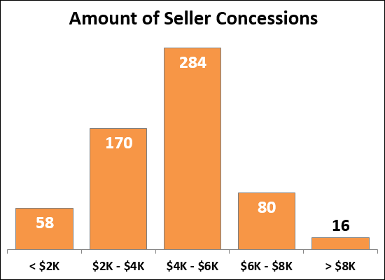 Seller Paid Closing Costs