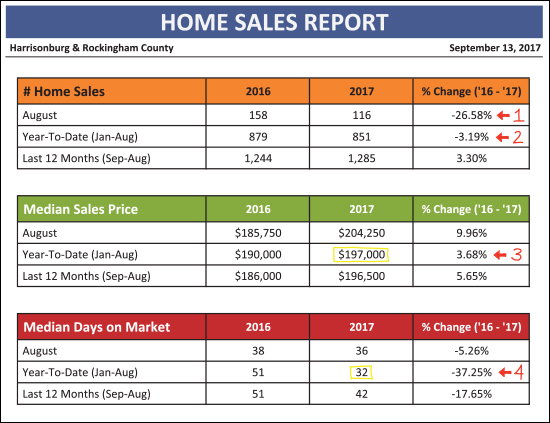 Real Estate Market Report