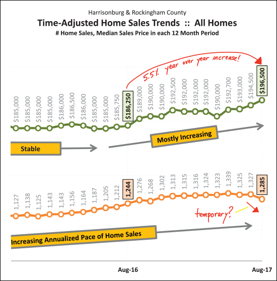 Median Sales Prices