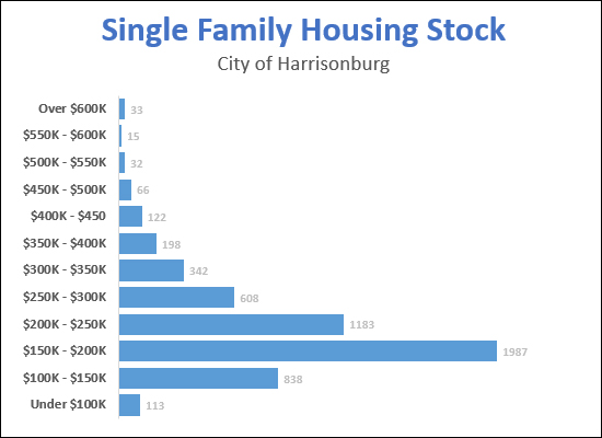 Housing Stock