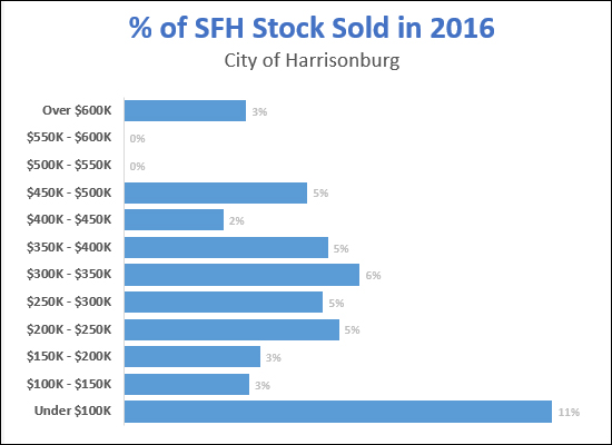 Housing Stock Selling