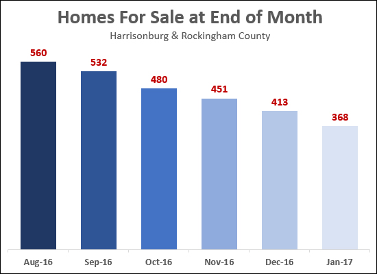 Declining Inventory