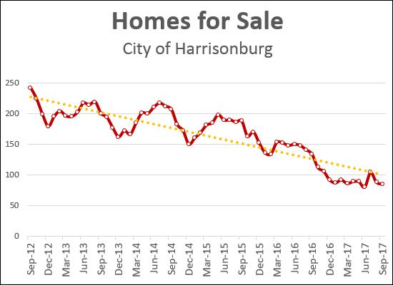 Housing Inventory