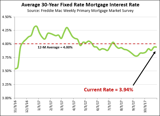 Mortgage Interest Rates