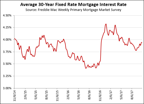 Mortgage Interest Rates