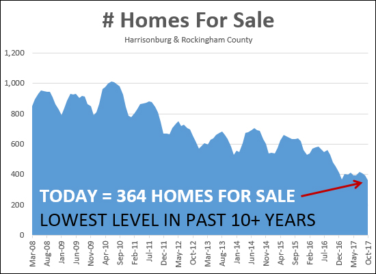 Housing Inventory