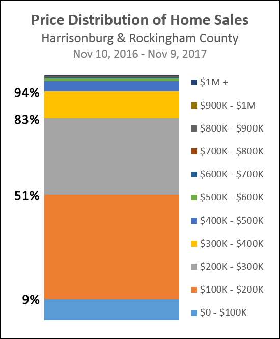 Price Distribution