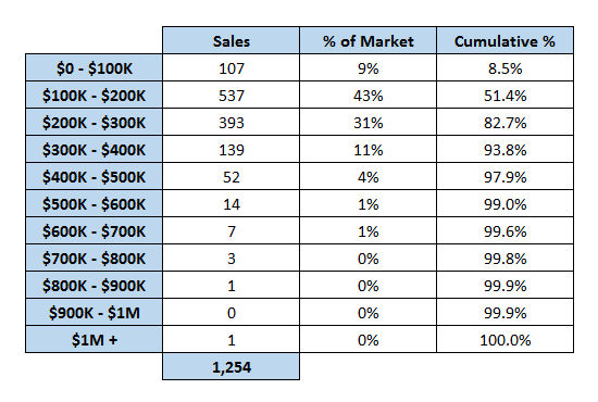 Price Distribution