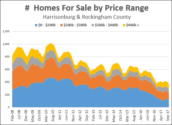 Housing Inventory