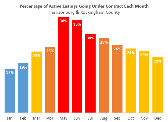 Worst Month?