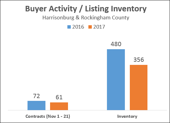 Contracts, Inventory