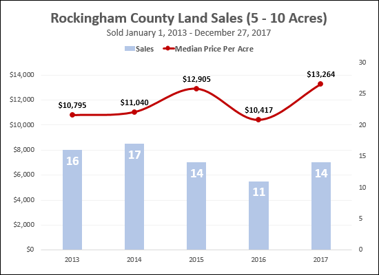 Price Per Acre