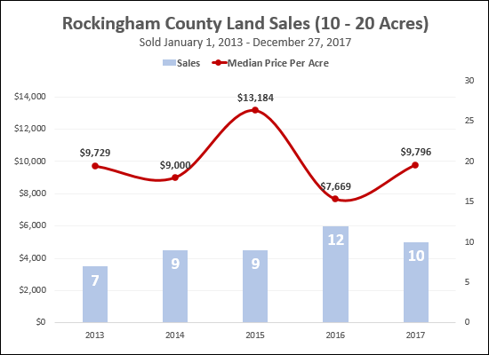 Price Per Acre