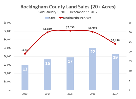 Price Per Acre