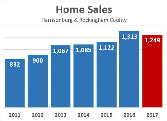 Home Sales