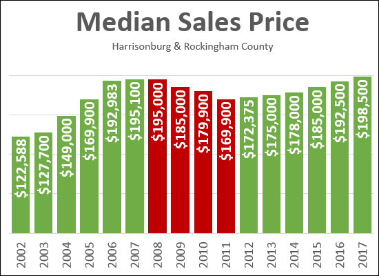 Median Sales Prices