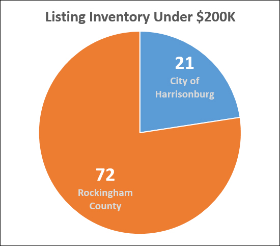 Homes Under $200K