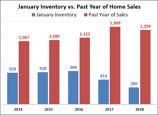 January Inventory