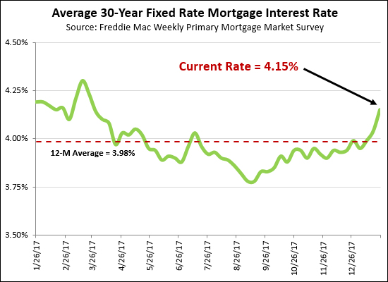 Mortgage Interest Rates