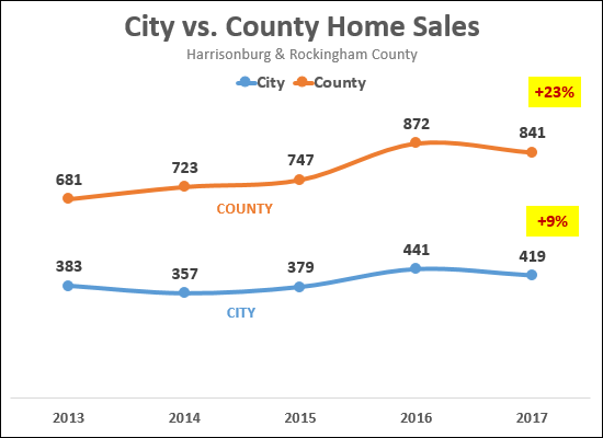 City vs County