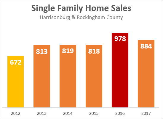 Single Family Home Sales Single Family Home Sales