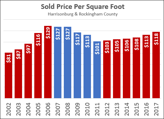 Median PPSF