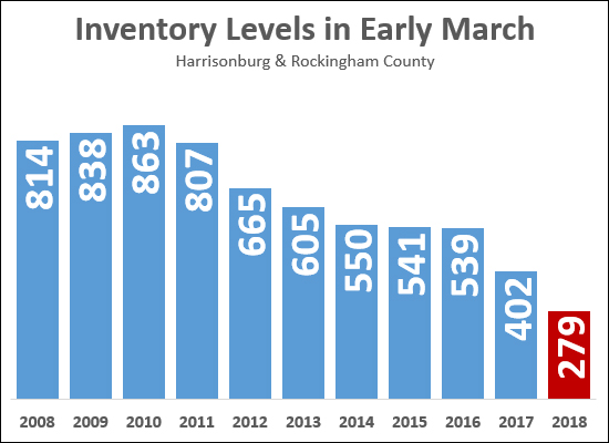 Inventory Levels