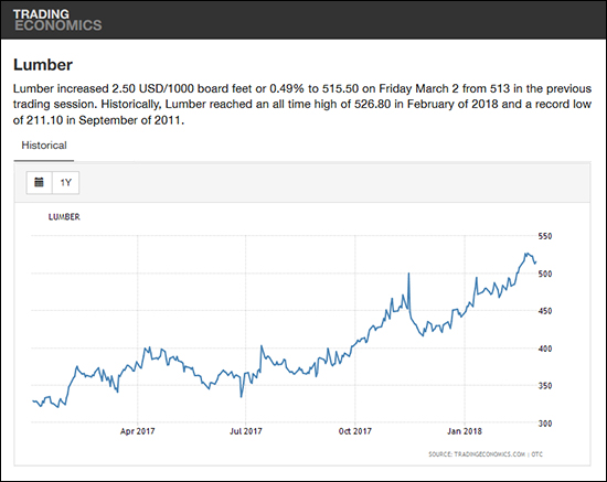 Lumber Prices