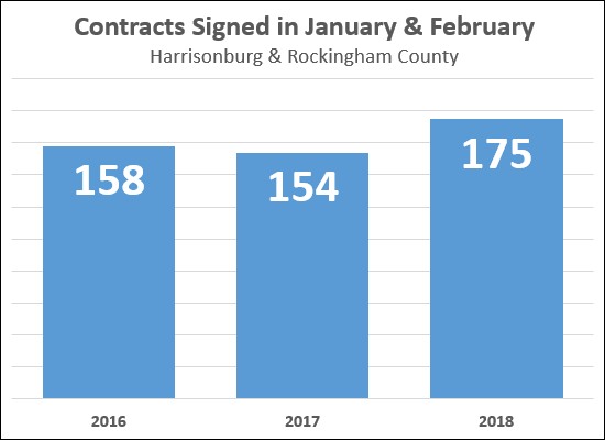 Contract Activity