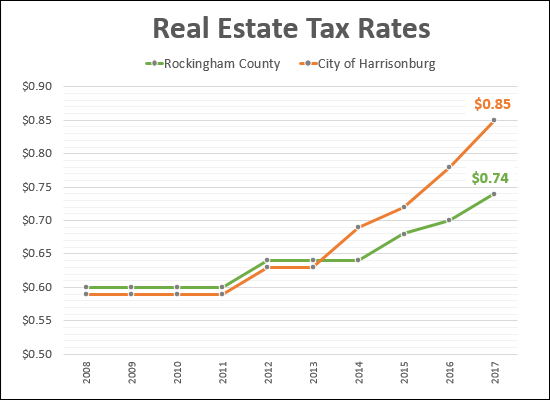 Real Estate Tax Rates