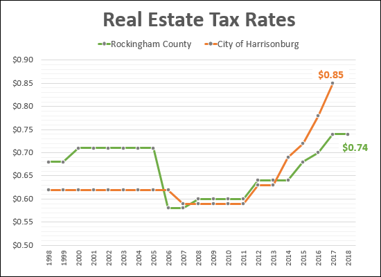 Real Estate Tax Rates