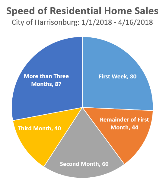 Speed of Sales