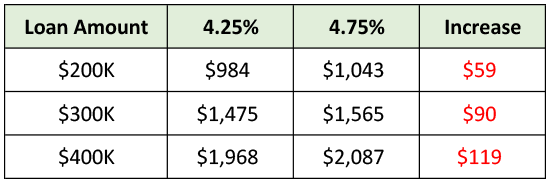 Mortgage Interest Rates