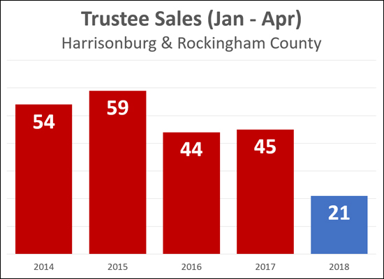 Fewer Foreclosures